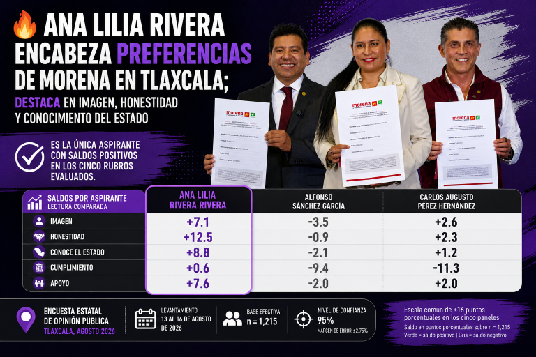 🔥Ana Lilia Rivera encabeza preferencias de Morena en Tlaxcala; destaca en imagen, honestidad y conocimiento del estado